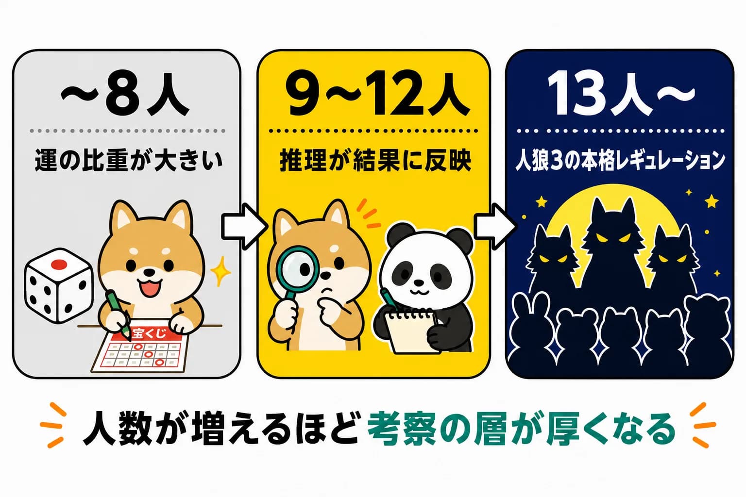 人数と実力ゲーム度の図。8人以下は運の比重が大きく、9〜12人は推理が結果に反映され、13人からは人狼3の本格レギュレーションになる